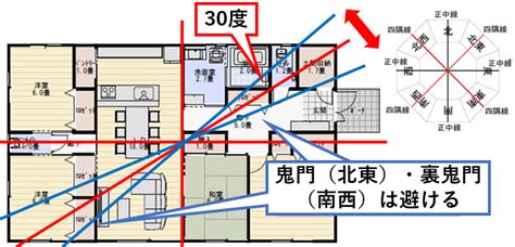 南西 鬼門|鬼門とは？ 家の鬼門の方向に玄関・水回りがあると。